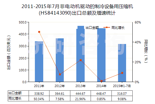 2011-2015年7月非電動機(jī)驅(qū)動的制冷設(shè)備用壓縮機(jī)(HS84143090)出口總額及增速統(tǒng)計